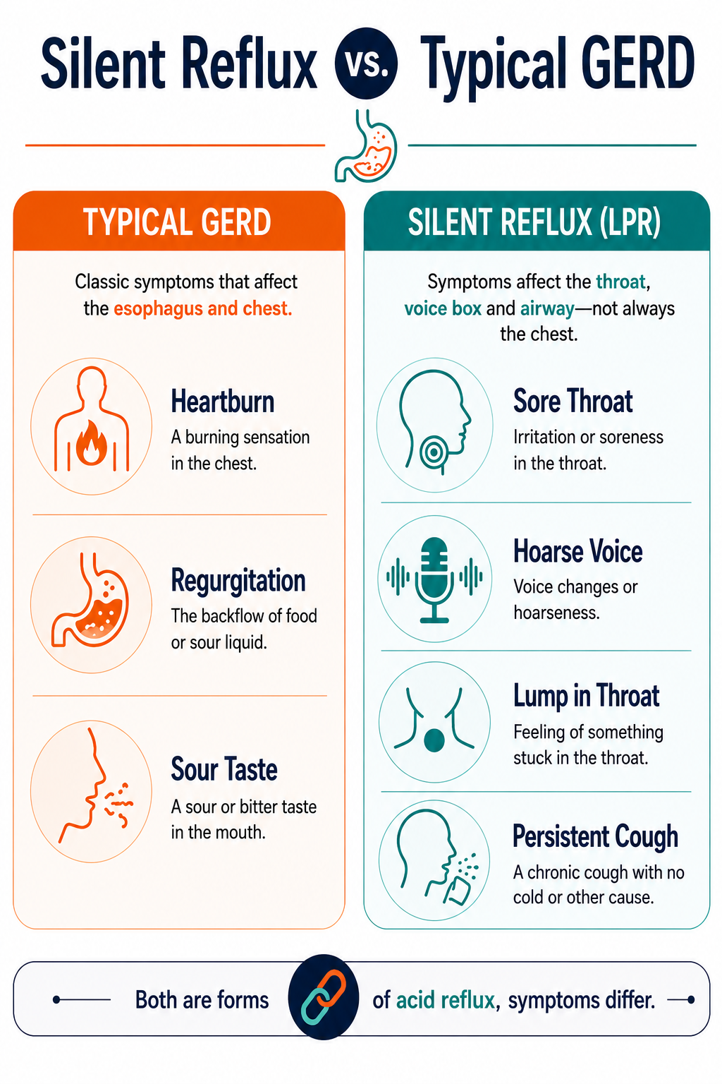 Infographic comparing typical GERD symptoms like heartburn to silent reflux symptoms like sore throat, hoarseness, and chronic cough