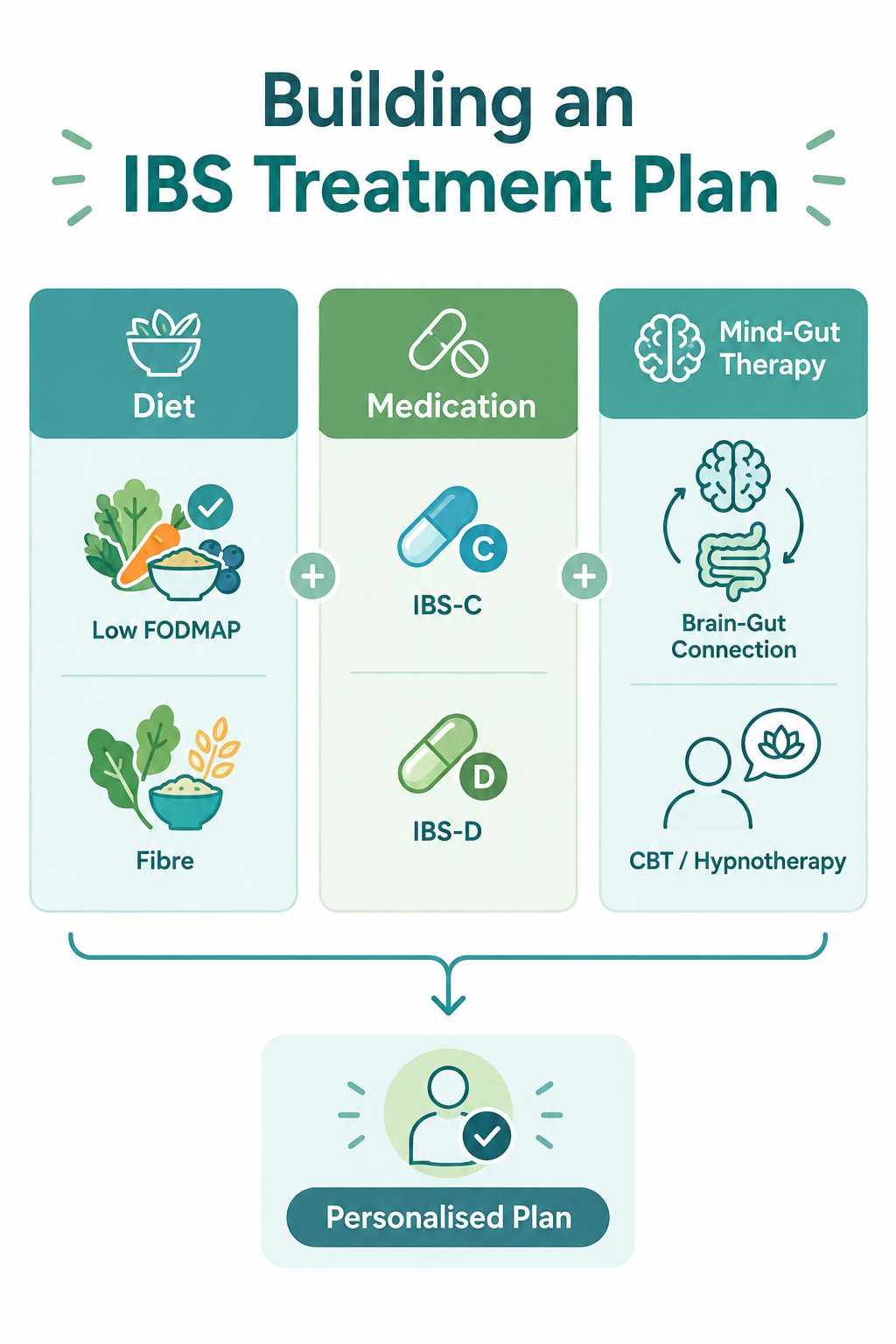 Infographic showing three layers of IBS treatment, diet, medication, and mind-gut therapy, combining into a personalised treatment plan