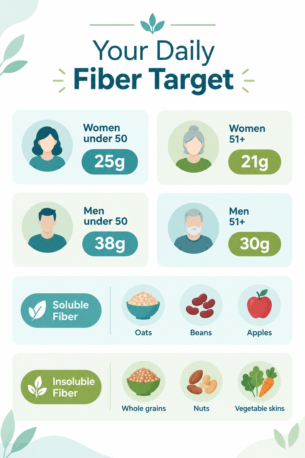 Infographic showing daily fiber targets by age and sex, alongside examples of soluble and insoluble fiber sources