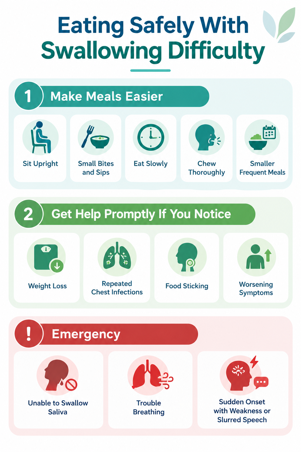 Infographic showing tips for eating safely with swallowing difficulty, signs to get help promptly, and emergency warning signs