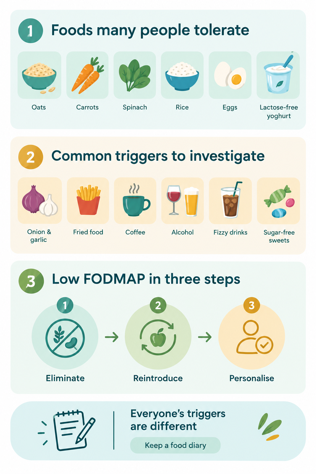 Infographic showing foods many people with IBS tolerate, common triggers to investigate, and the three steps of the low FODMAP diet